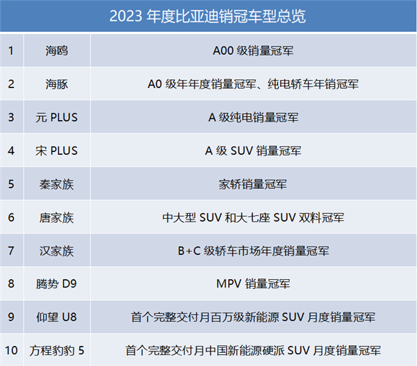 比亚迪“降价不降配”背后 全年销量已进入全球前十 第2张