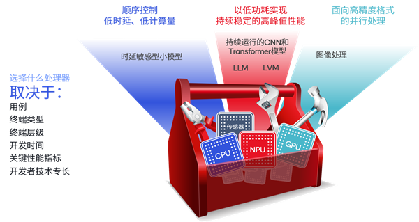 NPU是什么 为何它是开启终端侧生成式AI的关键 第1张