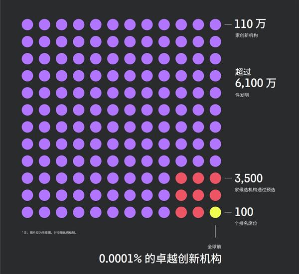 华为、瑞声科技、腾讯等5家大陆企业入选2024年度全球百强创新机构 第2张