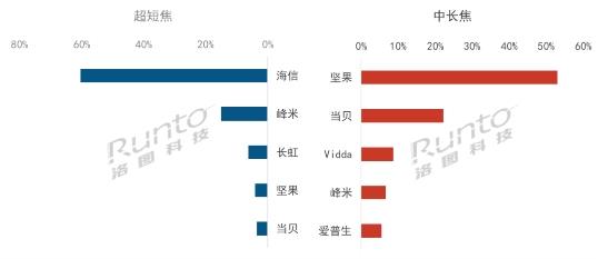  洛图数据：2024年1月激光投影销量同比提升94.3% Vidda等品牌领衔 第2张