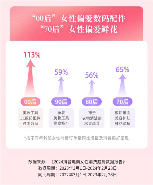  抖音电商女性消费趋势数据：宠物智能设备销量增幅大 第8张