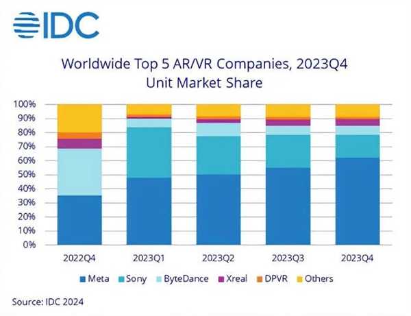 2023Q4全球AR/VR头显销量出炉：国产品牌杀进前三 第2张