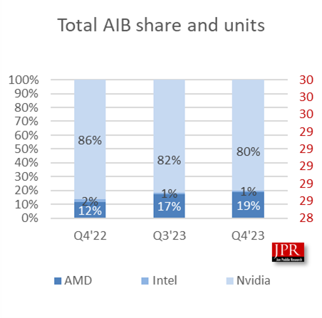 神奇！AMD显卡暴涨117％份额飙升 NVIDIA意外大跌 第2张