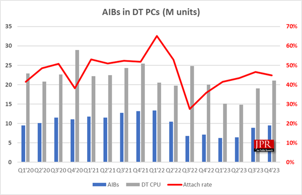 神奇！AMD显卡暴涨117％份额飙升 NVIDIA意外大跌 第3张