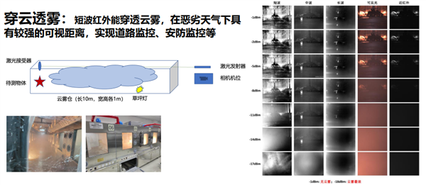 光谷实验室攻克短波红外成像芯片新技术：成本降至百分之一 第11张