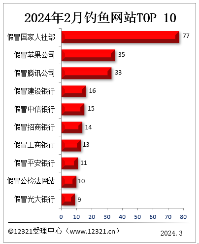 官方公布2月被投诉钓鱼网站Top10：假冒苹果、腾讯公司位列前三 第2张