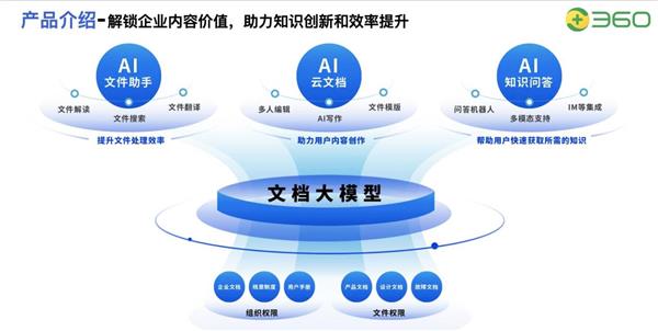  360亿方云智能文档云方案发布 引领大模型时代下的知识管理革命 第3张