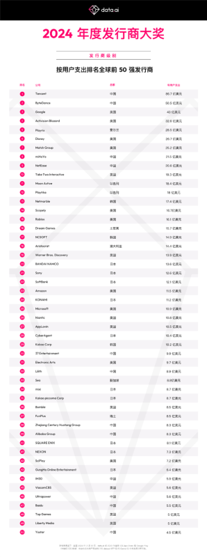 2024年度全球Top50发行商公布：中国包揽前二 第2张