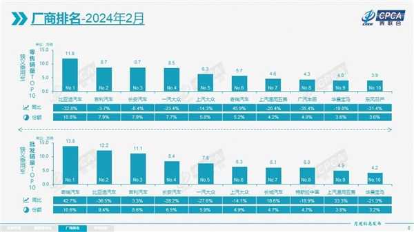 乘联会发布2月厂商销量排名：比亚迪零售11.9万辆拿下第一 第2张