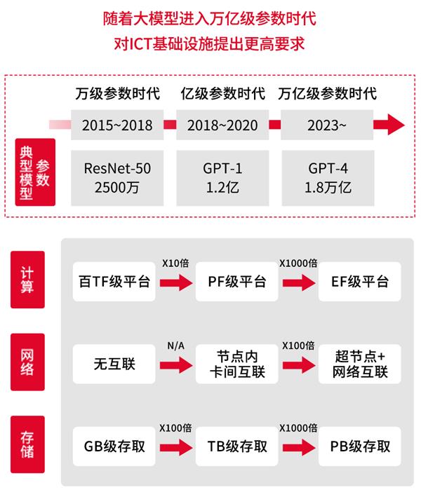 天翼云并行文件服务HPFS助力企业构建更高效的大型模型训练平台 第1张