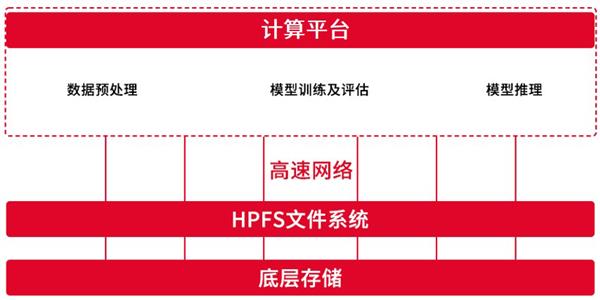 天翼云并行文件服务HPFS助力企业构建更高效的大型模型训练平台 第3张