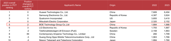 国内仅次于华为！京东方位列2023年PCT国际专利申请榜全球第五 第2张