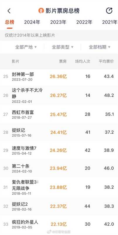 《第二十条》超《复仇者联盟3：无限战争》 进入中国影史票房TOP30 第2张