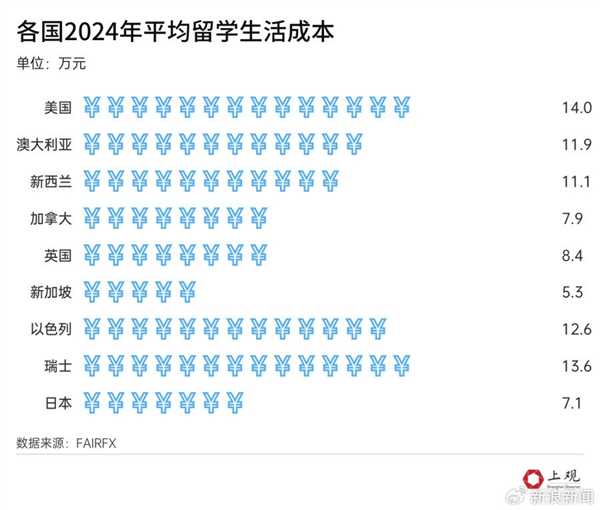 3年留英花200万回国只找到月薪4000工作引热议：留学3年需要大约8.33年才能回本 第3张