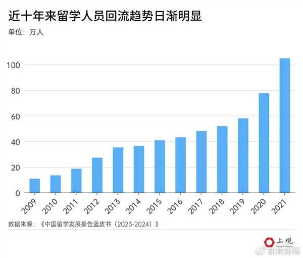 3年留英花200万回国只找到月薪4000工作引热议：留学3年需要大约8.33年才能回本 第4张