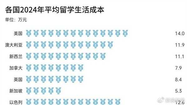 3年留英花200万回国只找到月薪4000工作引热议：留学3年需要大约8.33年才能回本 第2张