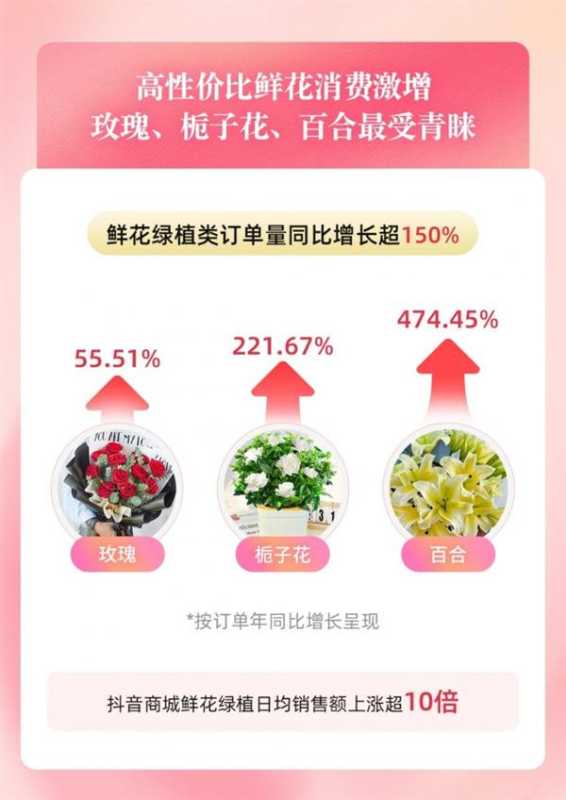  妇女节消费火热 抖音商城低价好物日均订单同比增长105% 第2张