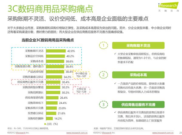 艾瑞咨询行业白皮书：超8成企业客户因“高质低价”选择京东采购3C数码商用品 第2张