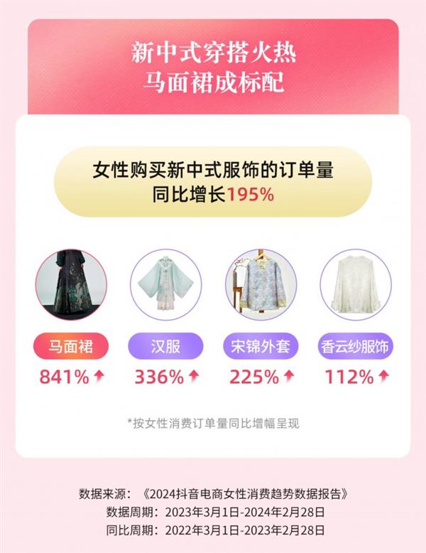  马面裙订单量同比增长841% 抖音电商助力国货品牌传递东方之美