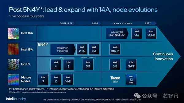 第一次高NA EUV！Intel 14A工艺密度提升20% 能效提升15%！ 第1张