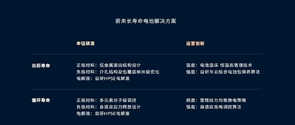 电池使用15年健康度不低于85%！蔚来公布长寿命电池解决方案 第2张