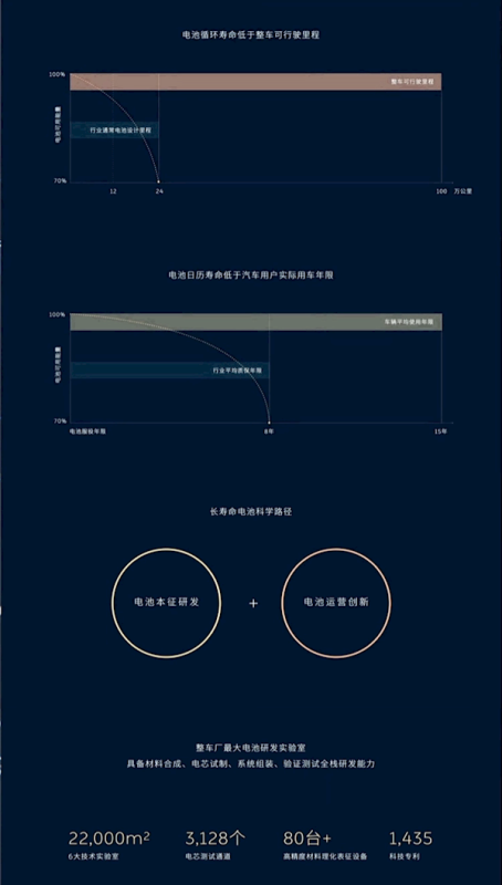 电池使用15年健康度不低于85%！蔚来公布长寿命电池解决方案 第3张