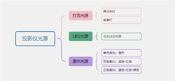 LED投影仪对比ALPD激光投影仪 哪个更适合家用 一文帮你解惑 第1张