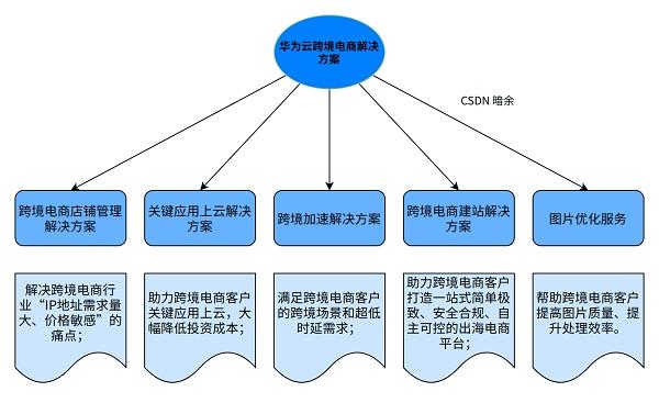  乘云出海 华为云开年采购季跨境电商解决方案激发行业新增长 第2张