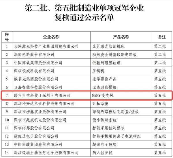 瑞声科技（MEMS麦克风）通过工信部“制造业单项冠军企业”复核