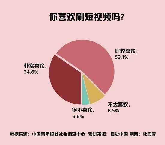 调查称近9成用户喜欢刷短视频 年龄越小兴趣越大 第2张