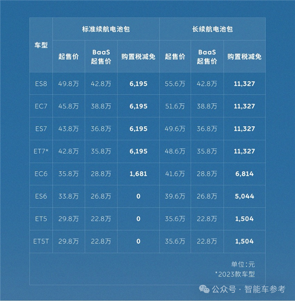 蔚来也降价了 靠换电技术省钱！李斌一夜涨粉18万 第2张