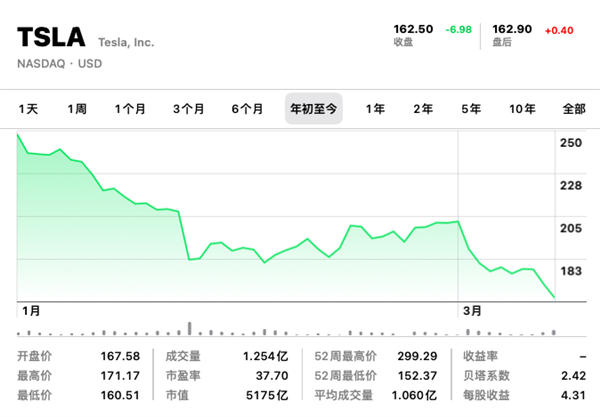 马斯克火出大气层、特斯拉跌到悬崖边！ 第3张