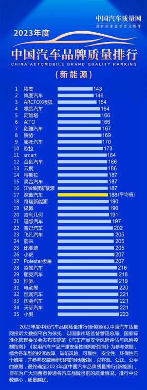 2023年度中国新能源汽车品牌质量排行榜发布：小鹏倒数第一 第2张