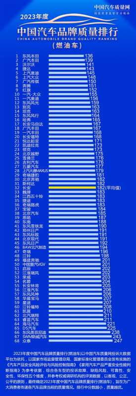 2023年度中国燃油车品牌质量排行发布：本田夺冠、众泰倒一 第3张