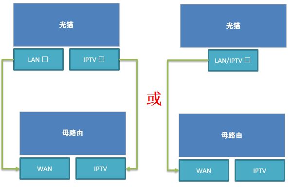 如何设置华为路由H6/凌霄子母路由Q6网线版的IPTV功能? 第2张