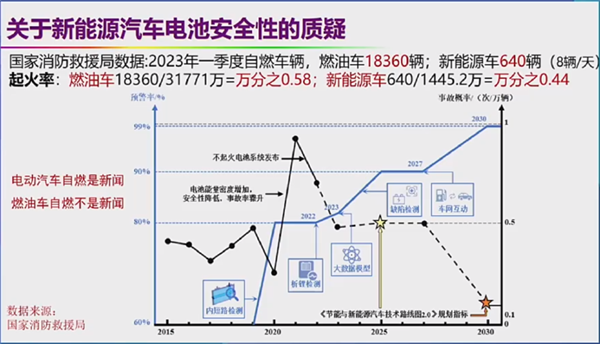 自燃率高、西方设下的陷阱 院士回应新能源汽车6大质疑 第12张