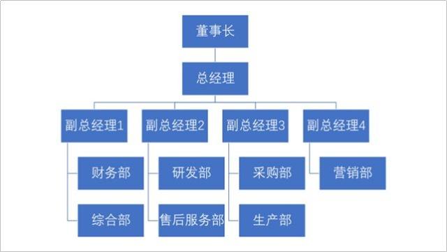 这么复杂的组织架构图居然要用ppt画? ppt做组织架构模板的技巧 第7张