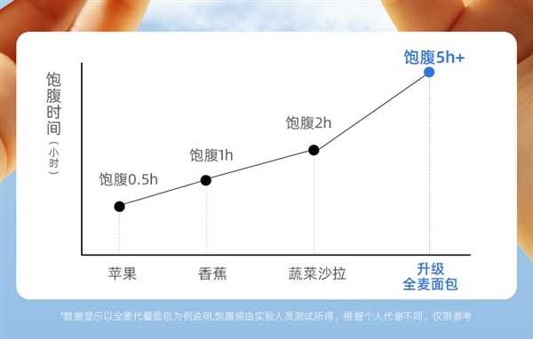 0脂肪0蔗糖：舌里全麦面包2斤40片到手14.9元 第13张