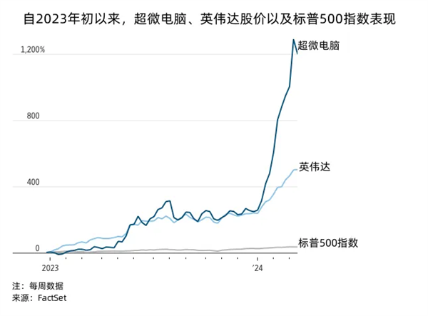 股价1年飙涨超12倍！AI浪潮下的超微电脑比英伟达还夸张 第1张