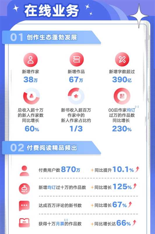 阅文2023年归母净利同比增长32.3% 《热辣滚烫》《庆余年2》开启爆款年 第2张