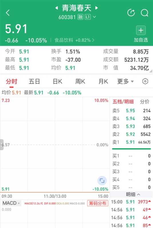 5.8万元听花酒被315曝光 股票66万手封死跌停 仍有人买 第2张