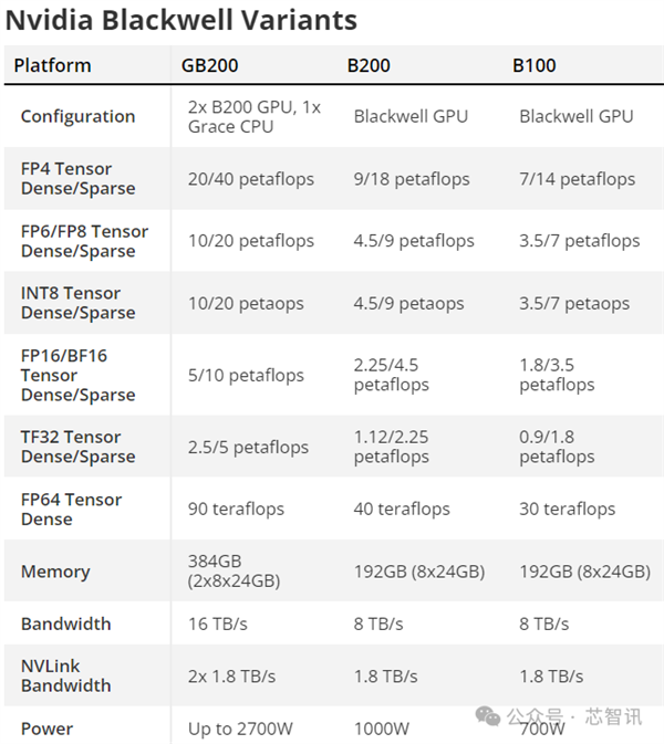 NVIDIA造了个2080亿晶体管的怪物：FP4性能高达4亿亿次每秒 第6张