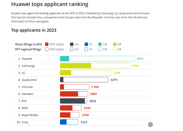 砸重金投入研发！华为连续三年登顶欧洲专利申请榜：力压三星、高通 第3张