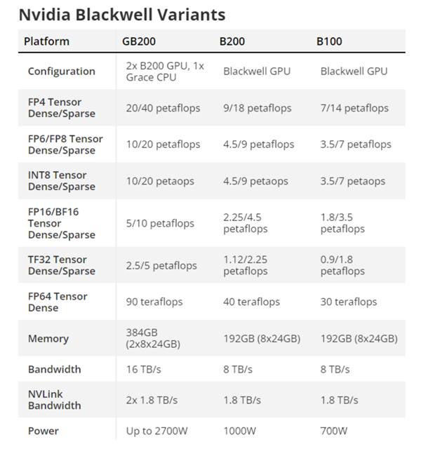 2080亿晶体管、1700W功耗！黄仁勋抛出了真正的战术核弹 第4张