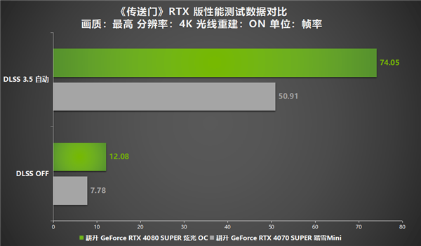 DLSS 3.5正式登入《传送门》RTX 版！耕升 RTX 40 SUPER光追全特效无压力 第12张