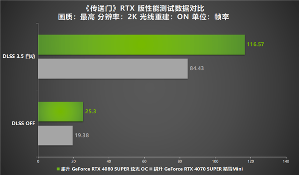 DLSS 3.5正式登入《传送门》RTX 版！耕升 RTX 40 SUPER光追全特效无压力 第11张