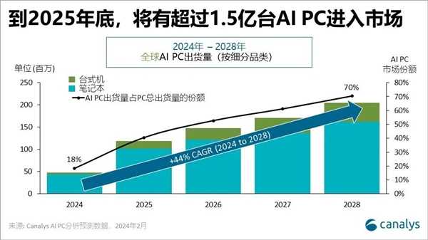 传统电脑淘汰倒计时！1.5亿台AI PC进入市场：将吃掉40%份额 第1张