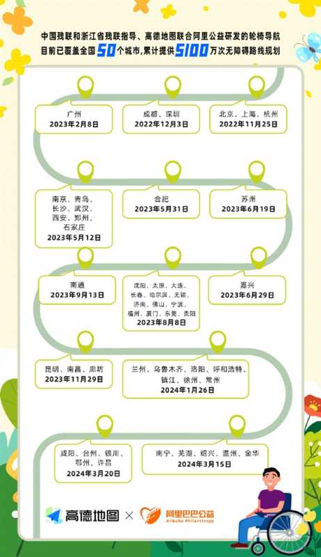 高德轮椅导航覆盖50城：已提供超5100万次无障碍路线规划 第2张