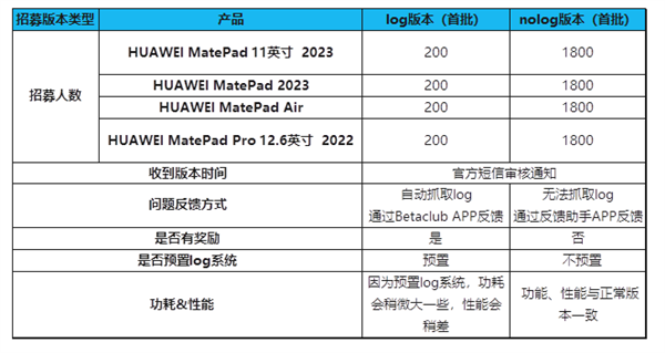 系统更纯净 华为鸿蒙OS 4新体验版招募：支持MatePad 2023等4款平板 第2张