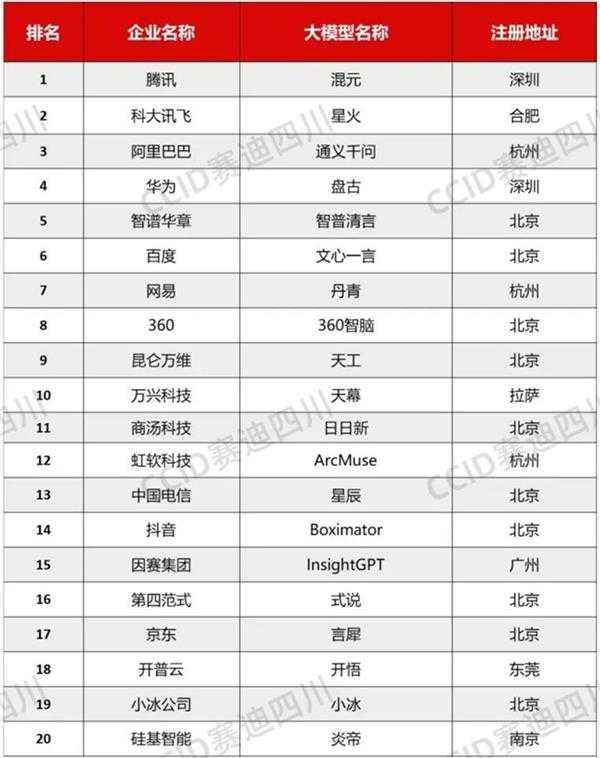  “AI多模态大模型企业20强”发布 万兴科技华为等入选 第1张